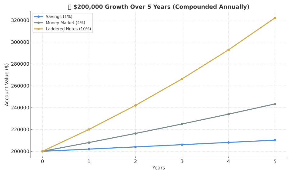 IAI_Laddered_Notes_Comparison